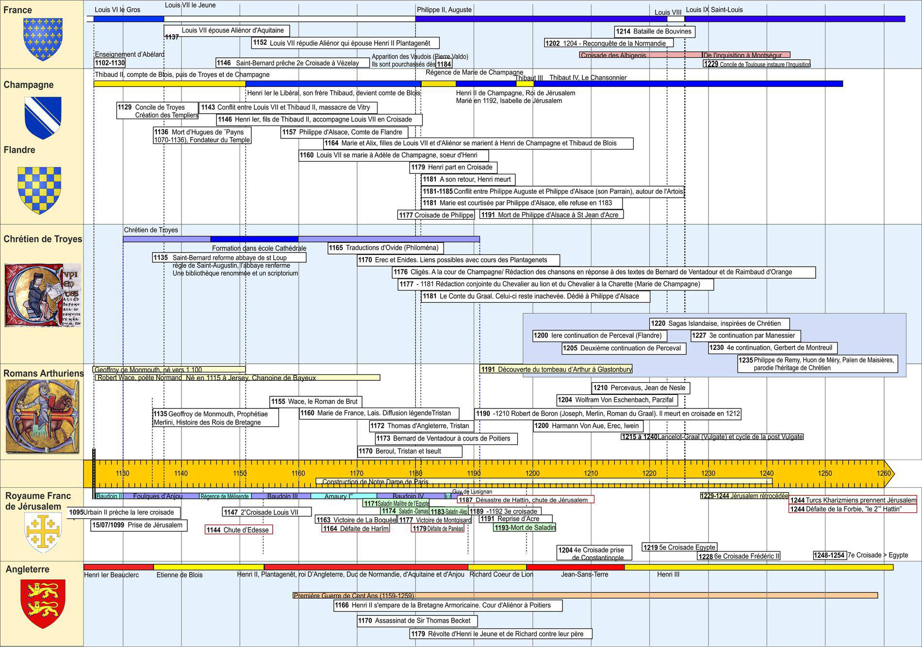 Frise Chronologique Chrétien de Troyes 15 06